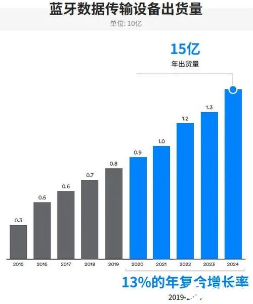 藍(lán)牙技術(shù)將在物聯(lián)網(wǎng)時(shí)代煥發(fā)新的生機(jī)