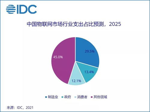 IDC預(yù)測(cè) 中國物聯(lián)網(wǎng)市場(chǎng)規(guī)模2025年將超3000億美元，技術(shù)服務(wù)成關(guān)鍵驅(qū)動(dòng)力