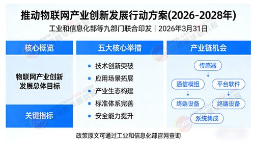 2026-2030年物聯網產業 十五五規劃下的產業鏈全景調研與投資環境深度剖析